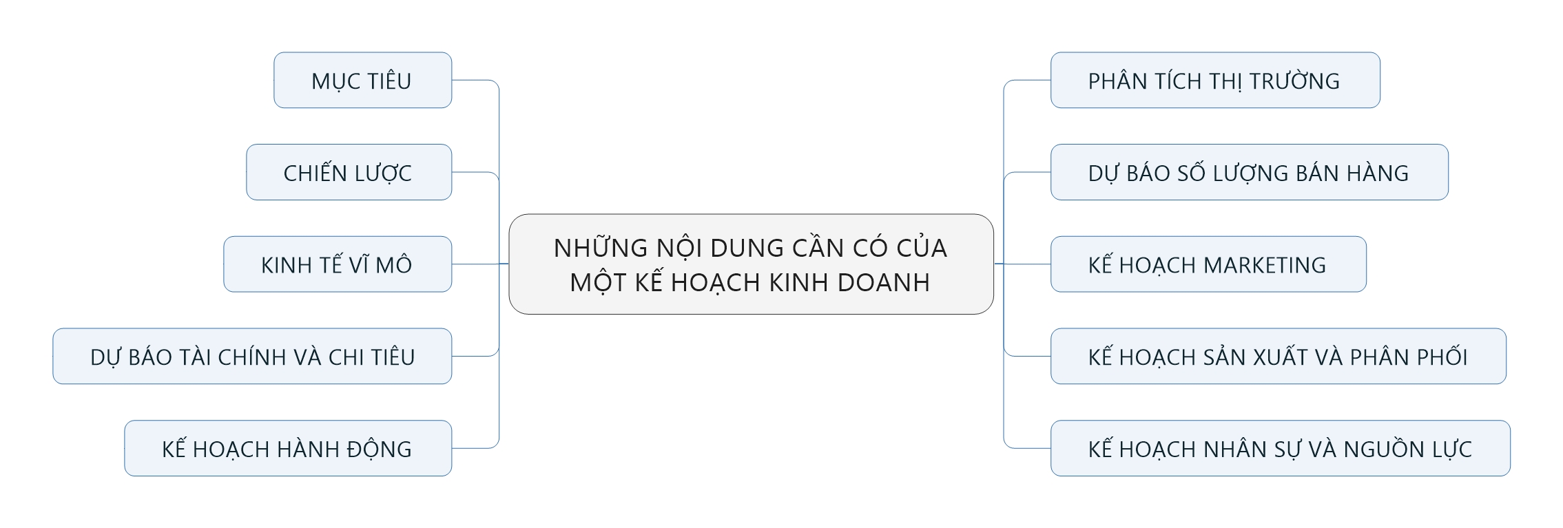 nhung-noi-dung-phai-co-cua-mot-ban-ke-hoach-kinh-doanh